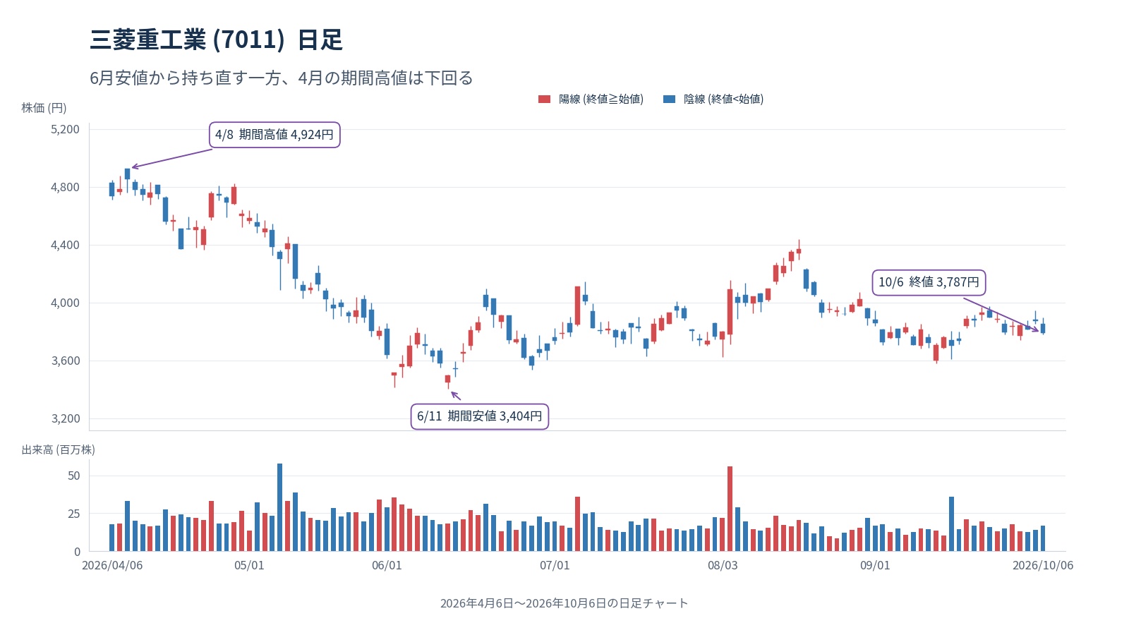 三菱重工業の株価と出来高(2026年4月6日~10月6日、日足)