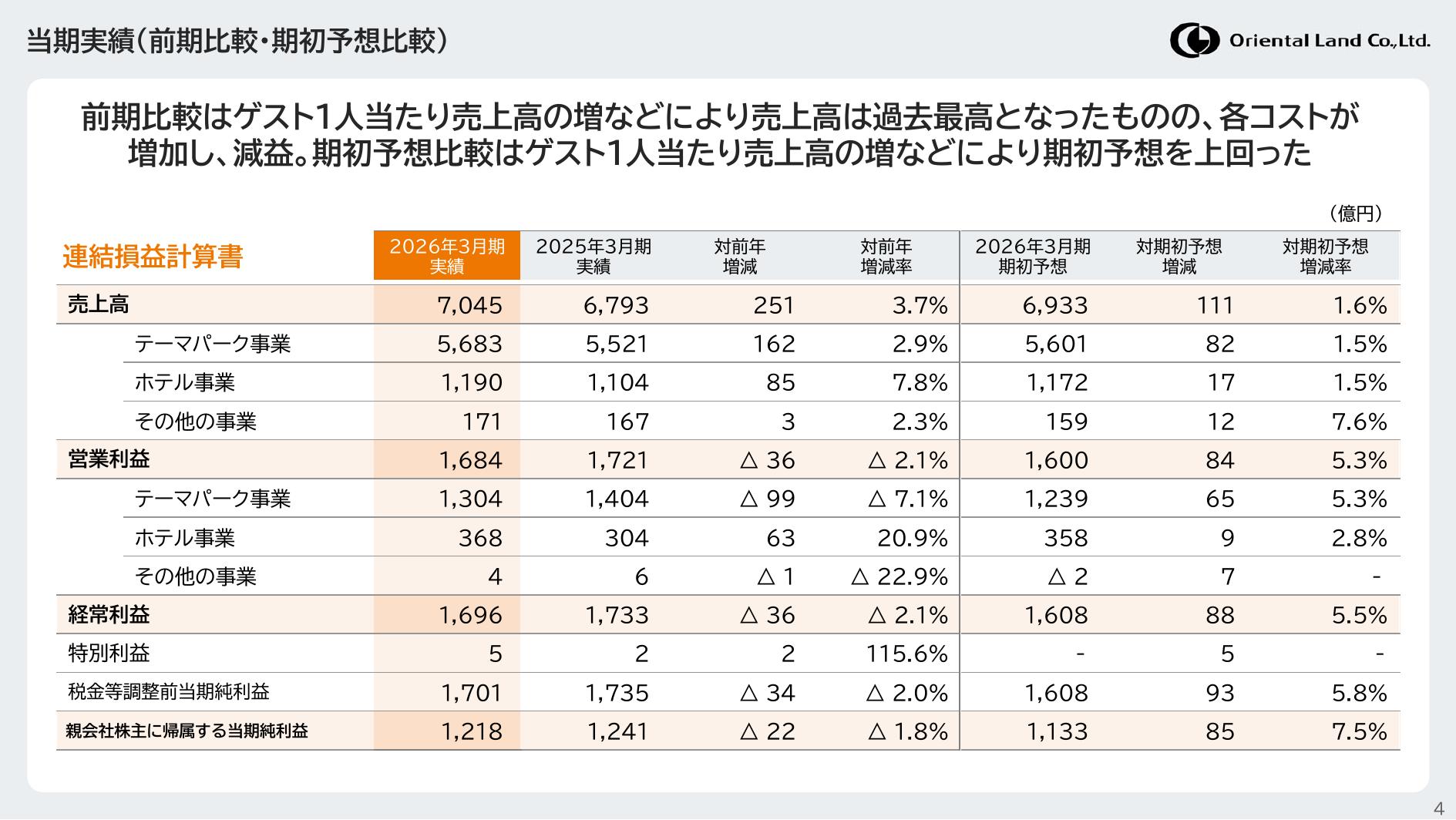オリエンタルランド 決算説明会資料 当期実績（前期比較）連結損益計算書