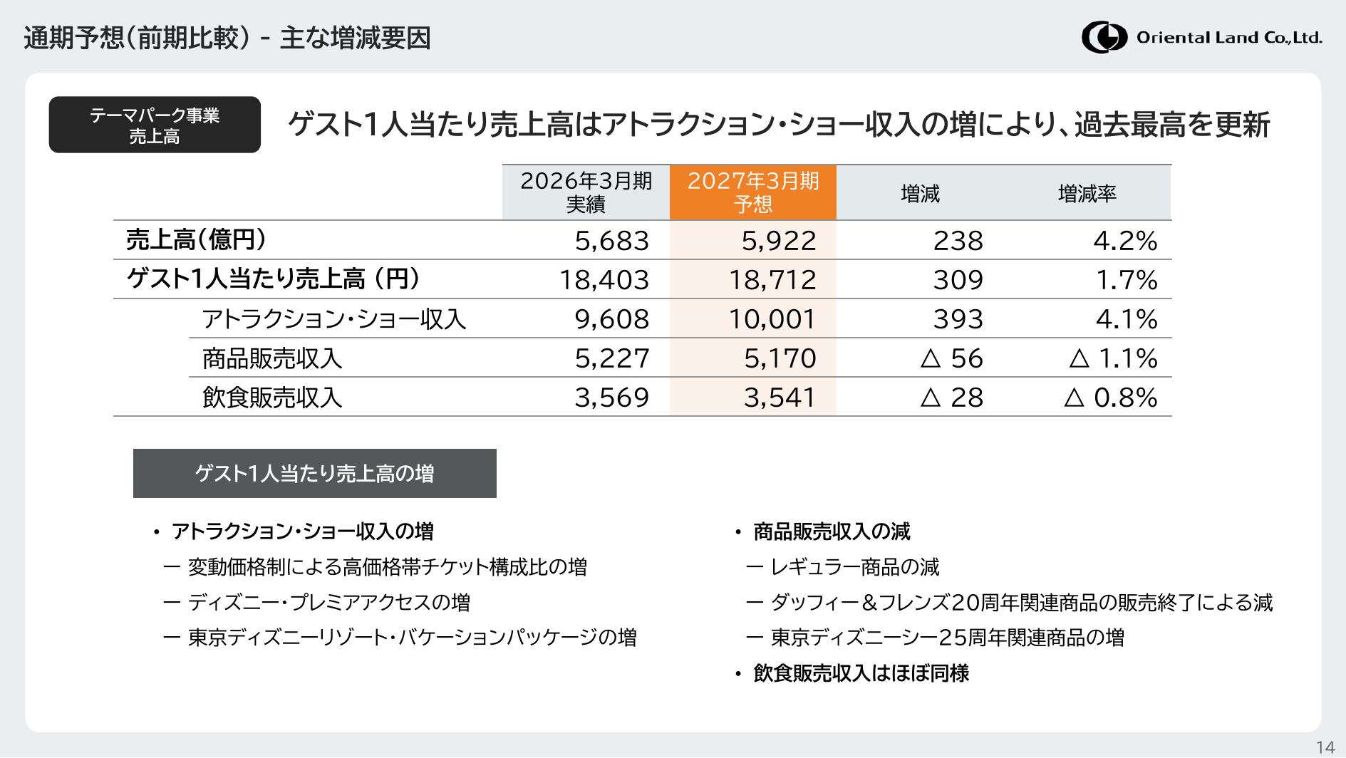 オリエンタルランド 決算説明会資料 テーマパーク事業 客単価 27年3月期予想