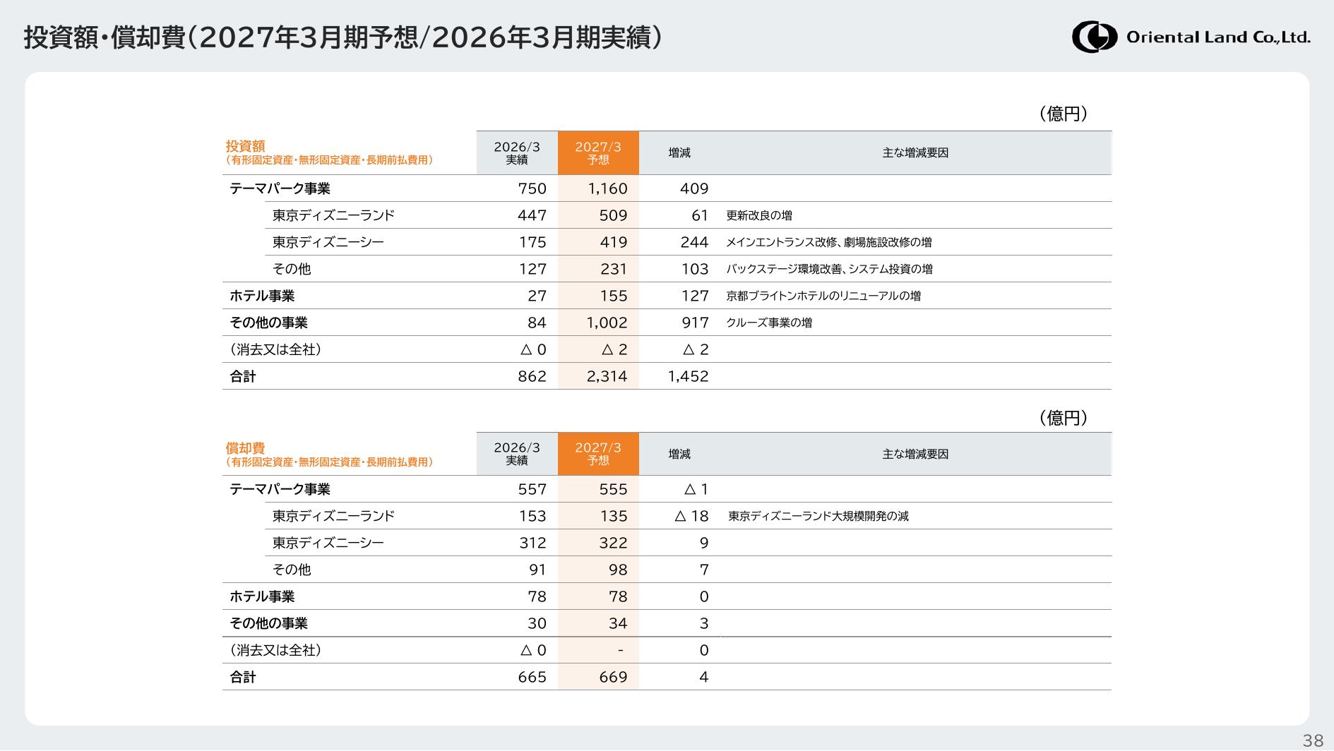 オリエンタルランド 決算説明会資料 投資額・償却費（クルーズ事業1,002億円）