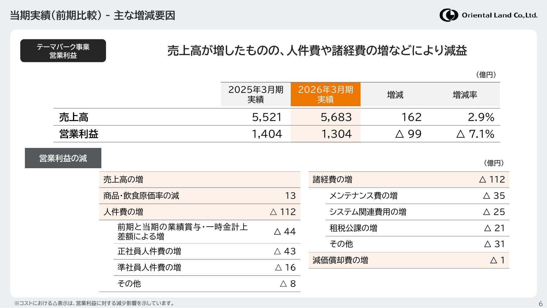 オリエンタルランド 決算説明会資料 テーマパーク事業 営業利益 主な増減要因