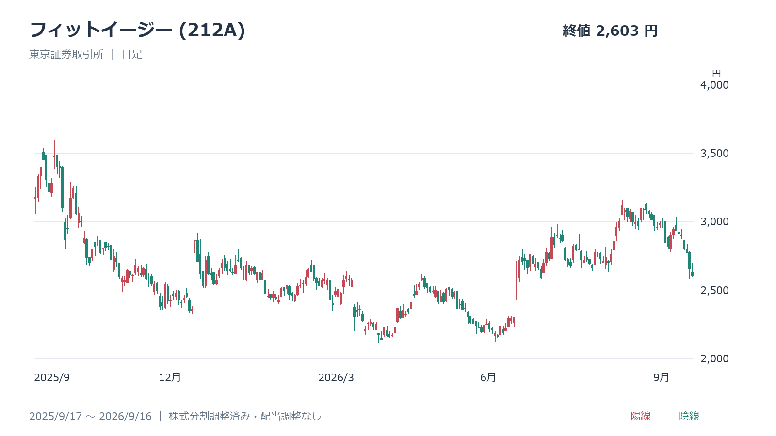 フィットイージー(212A)の日足株価チャート(2025年9月17日～2026年9月16日)