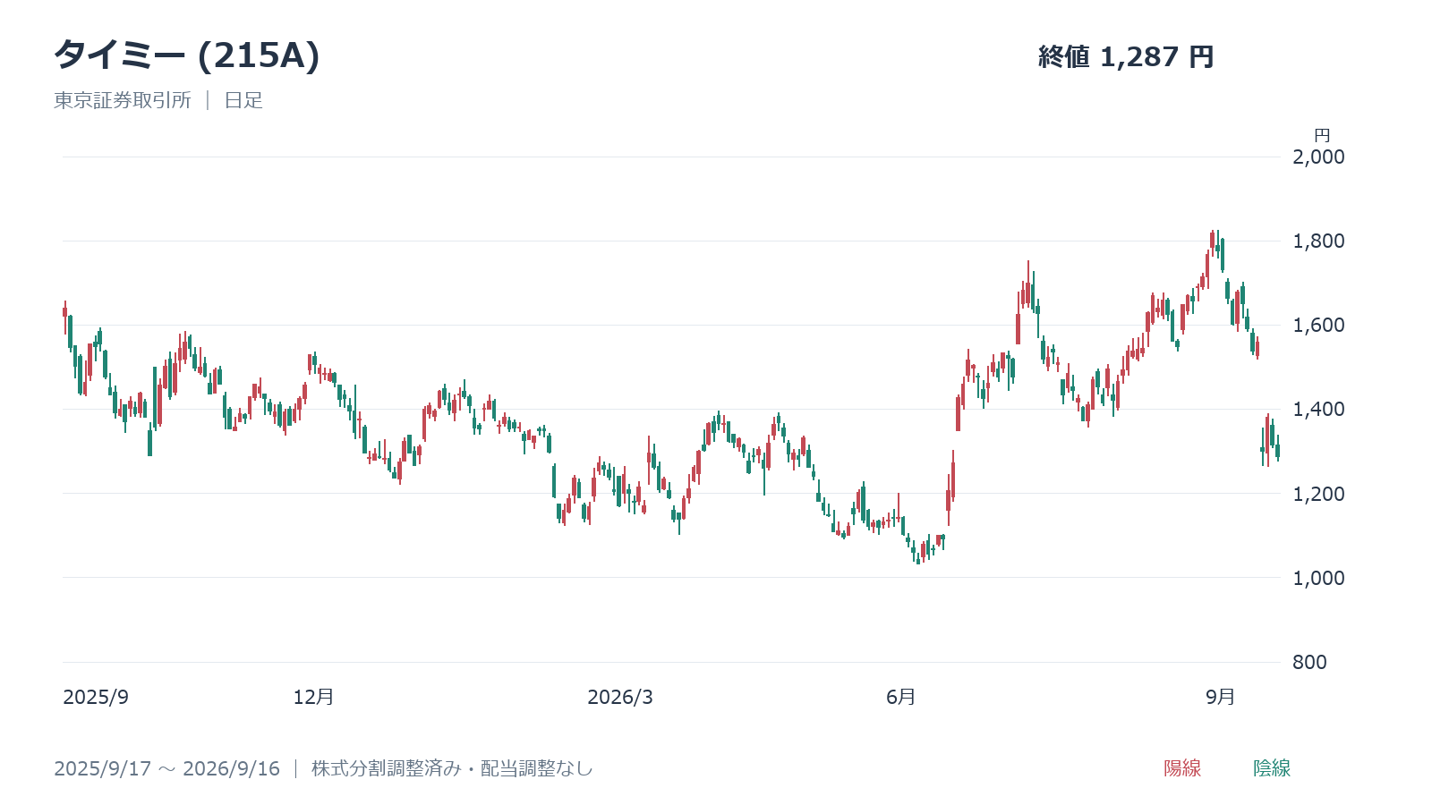 タイミー(215A)の日足株価チャート(2025年9月17日～2026年9月16日)