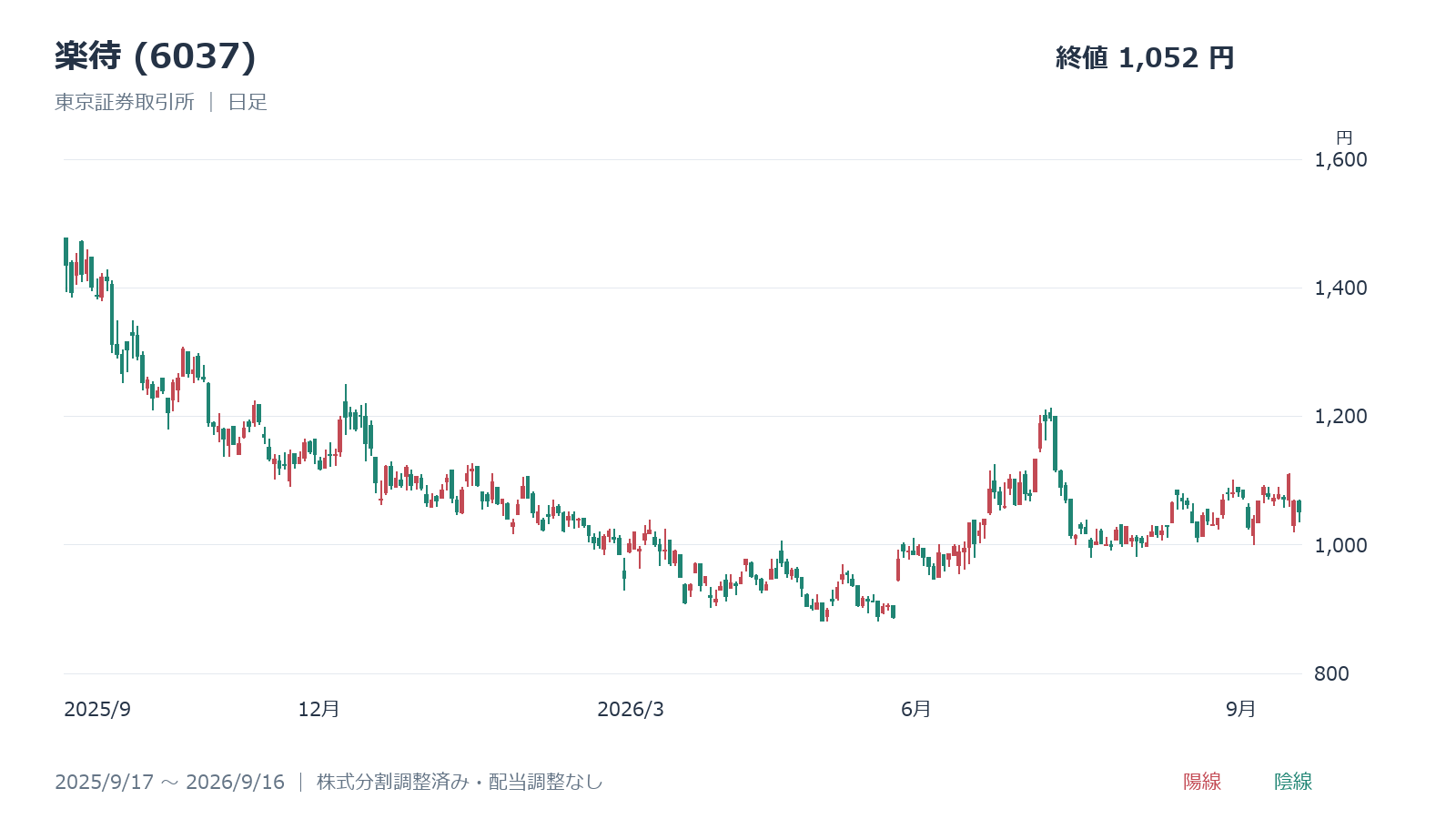 楽待(6037)の日足株価チャート(2025年9月17日～2026年9月16日)