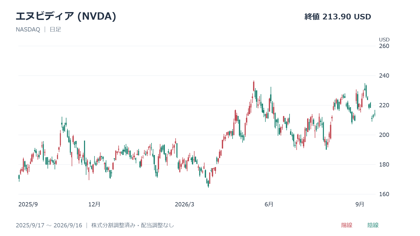 エヌビディア(NVDA)の日足チャート、2025年9月17日～2026年9月16日