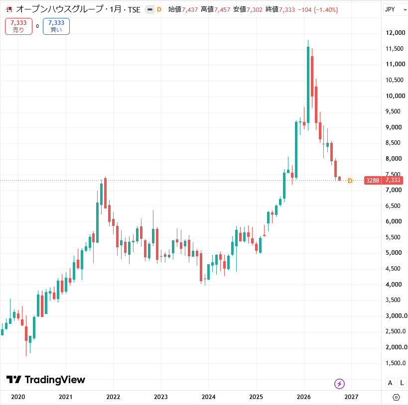 オープンハウスグループの月足株価チャート