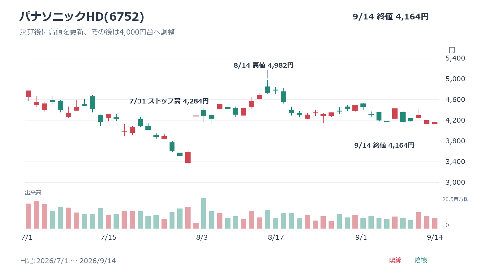 パナソニックHDの日足。7月31日ストップ高、8月14日高値4,982円と9月14日終値4,164円
