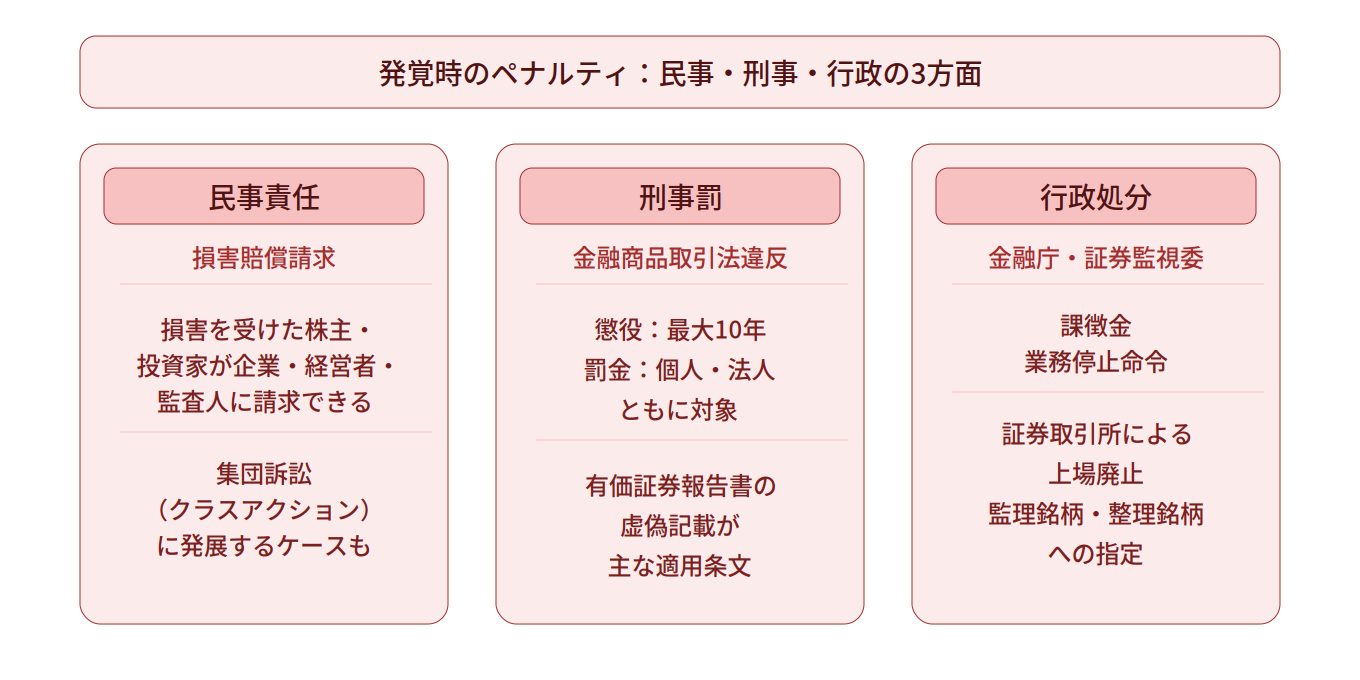 粉飾決算が発覚するとどうなる？