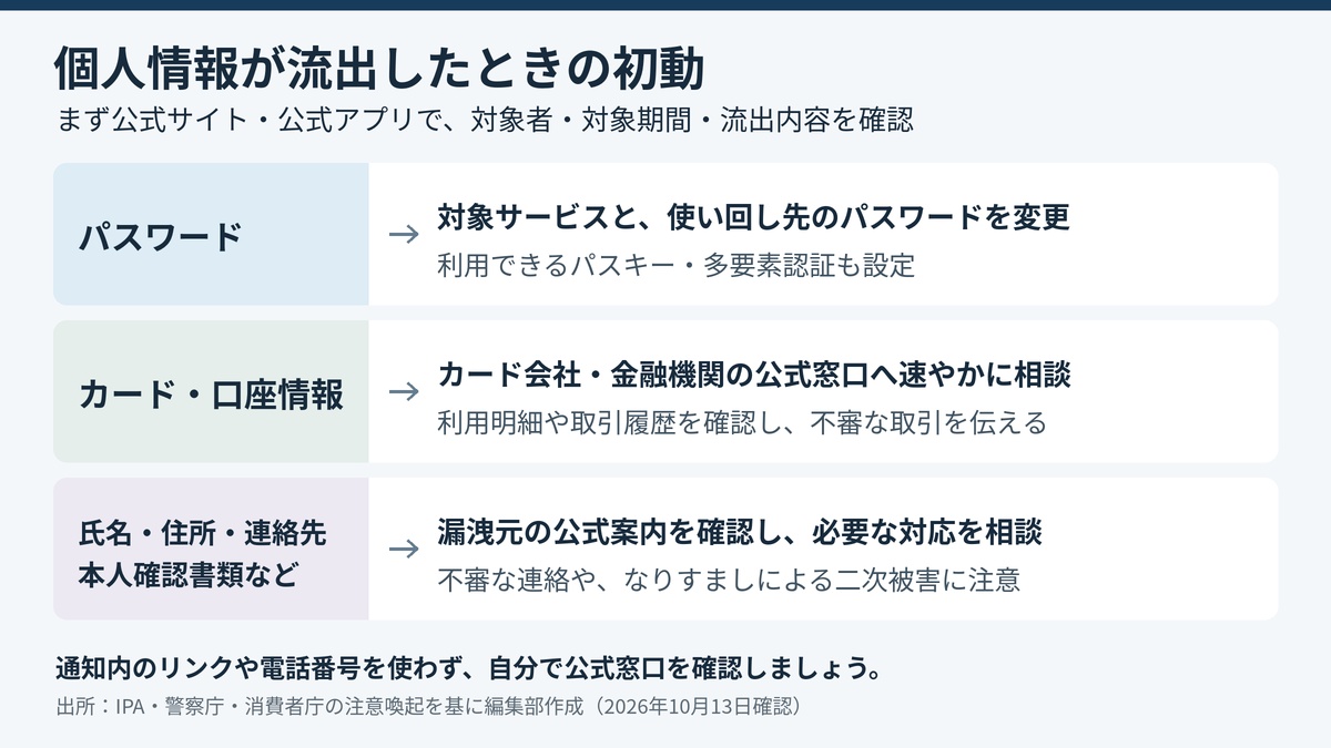 流出情報別の初動。パスワードは使い回し先も変更、カード・口座情報はカード会社・金融機関へ相談、氏名・住所・連絡先や本人確認書類は公式案内を確認して二次被害に注意する。
