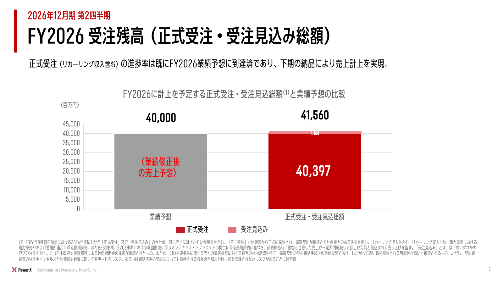 26年12月期の正式受注403.97億円と受注見込み11.63億円。売上計上済み額を含む