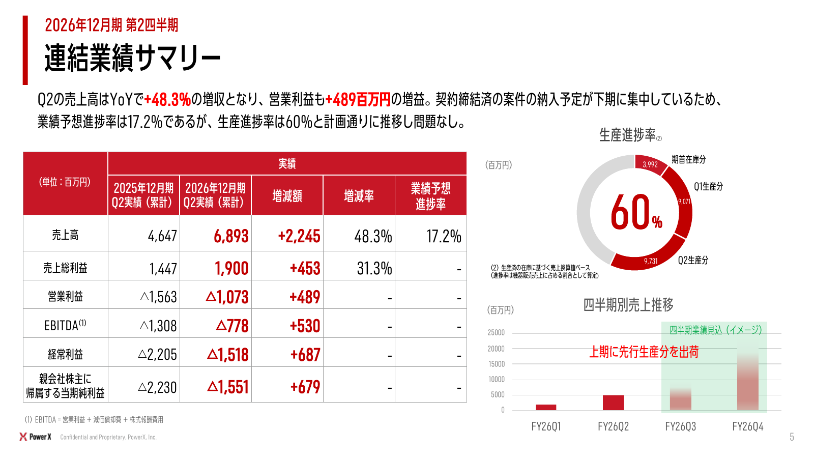 パワーエックスの26年12月期2Q累計業績。売上68.93億円、営業損失10.73億円