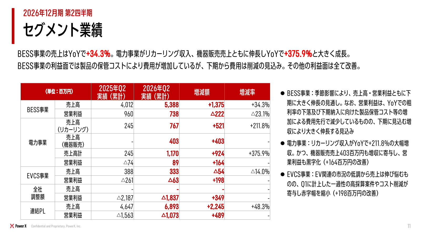 パワーエックスの26年12月期2Qセグメント業績。BESS・電力は黒字、EVCSは赤字