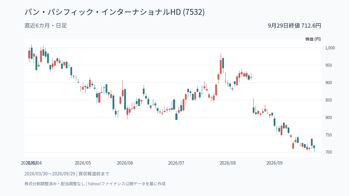 PPIHの直近6カ月の日足株価チャート