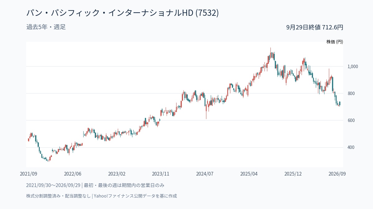 PPIHの過去5年の週足株価チャート