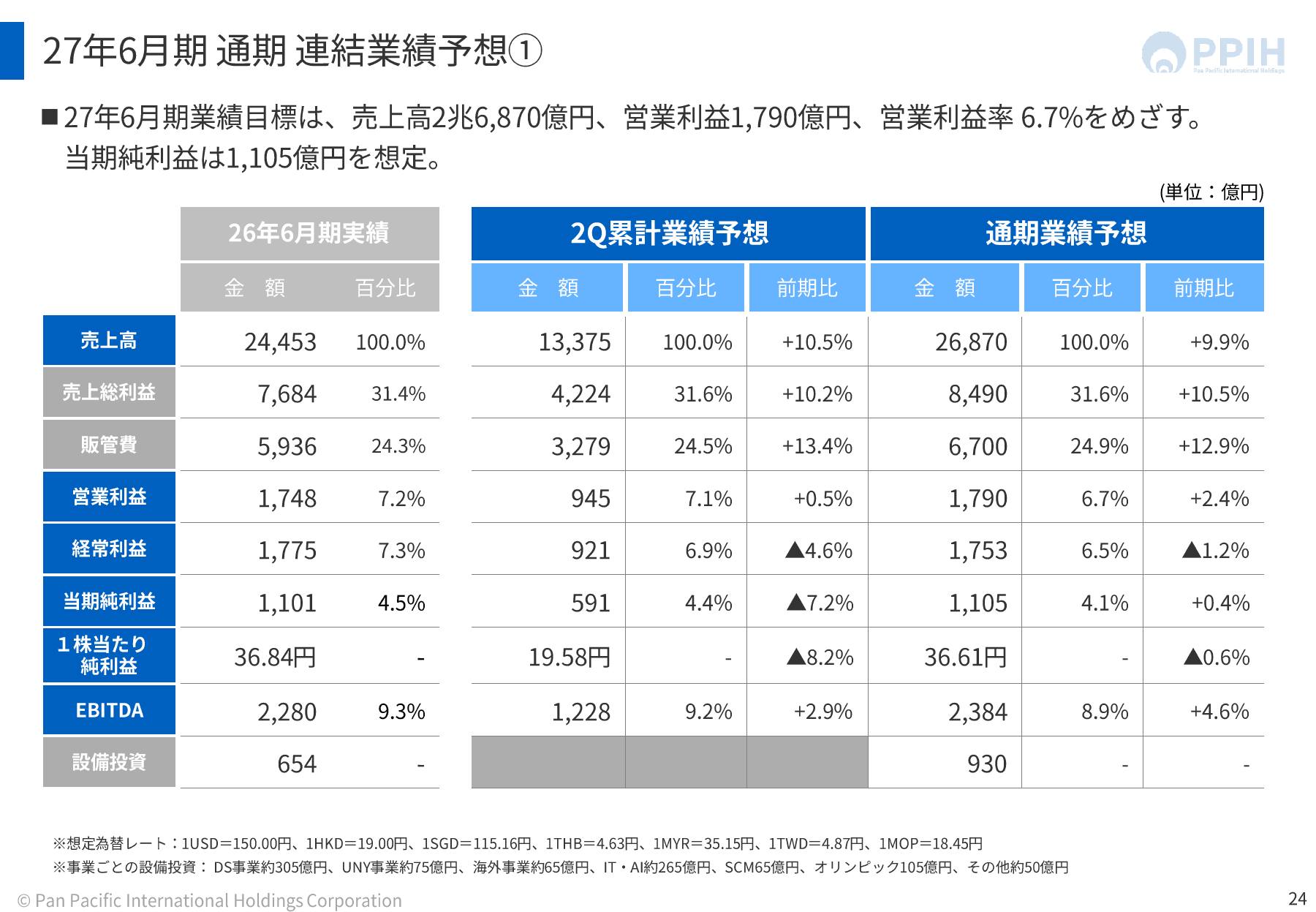 PPIHの27年6月期通期連結業績予想