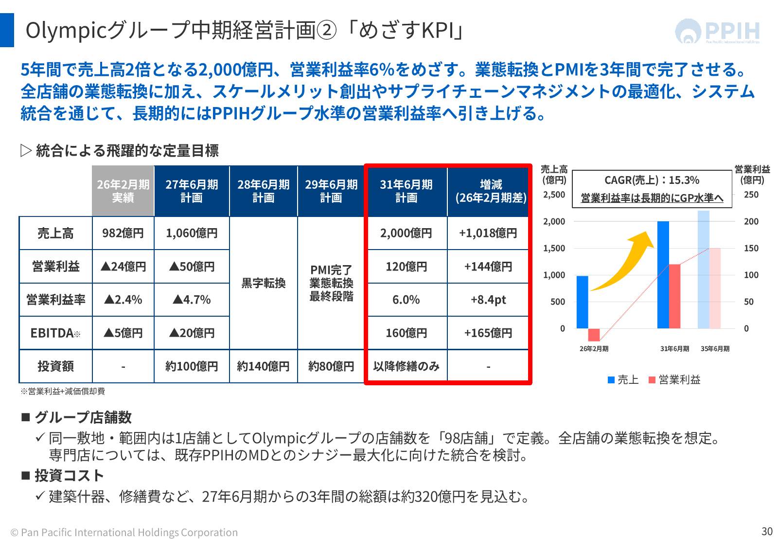 Olympicグループの中期経営計画