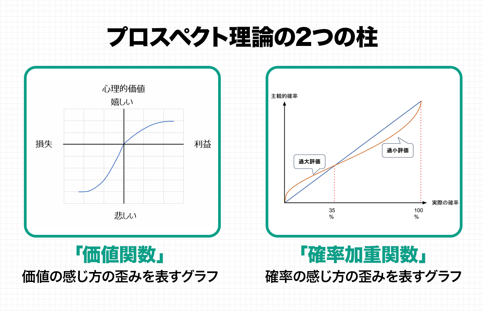 プロスペクト理論の2つの柱｜価値関数と確率加重関数