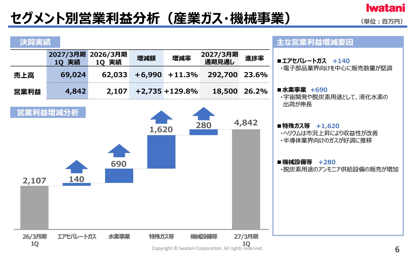 岩谷産業の産業ガス・機械事業における営業利益の増減要因