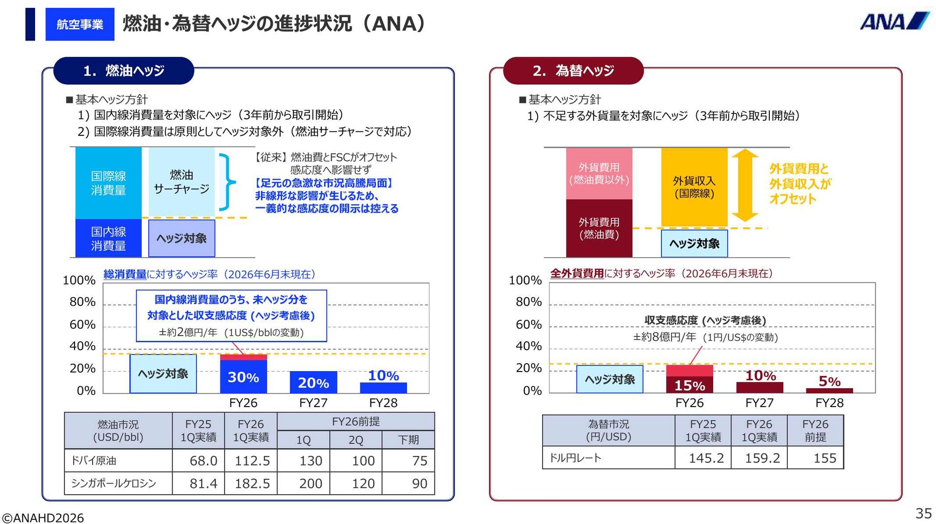 ANAHDの燃油ヘッジと為替ヘッジの基本方針・進捗状況