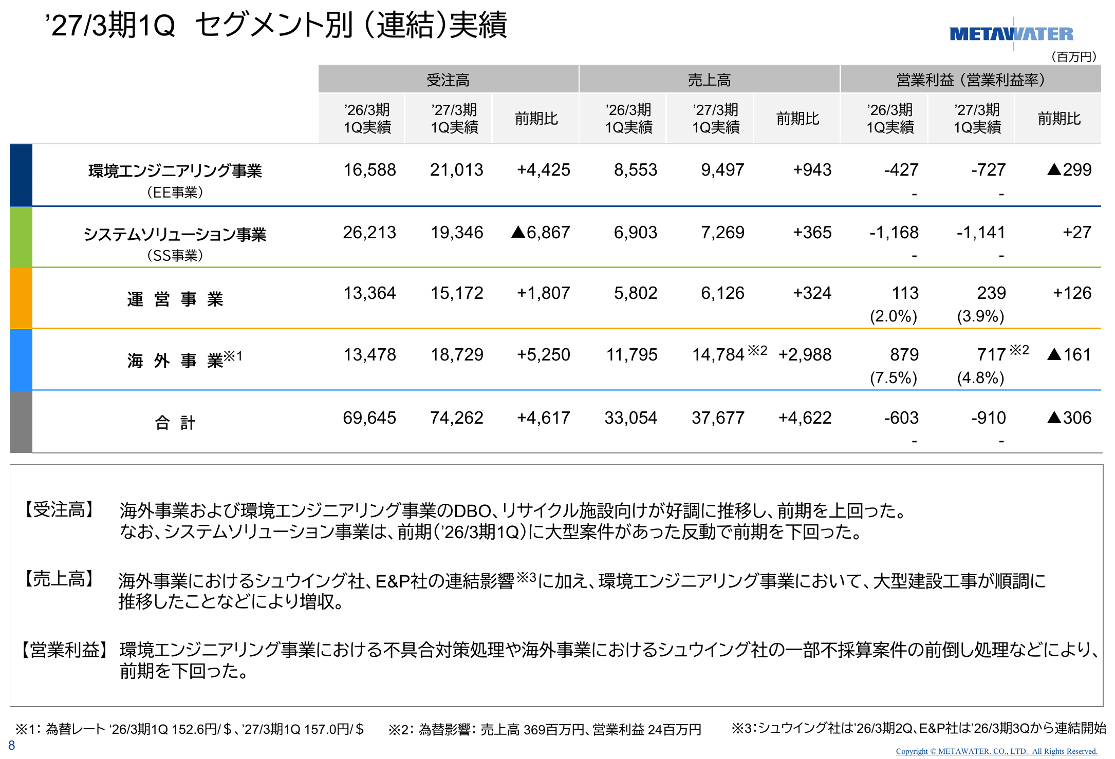 メタウォーター27年3月期第1四半期の4事業別受注・売上・営業利益
