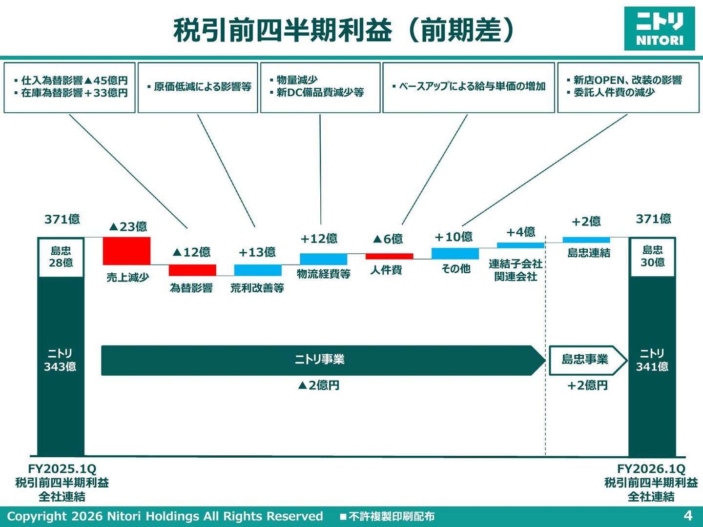 ニトリHDの仕入為替と在庫為替による税引前利益の増減