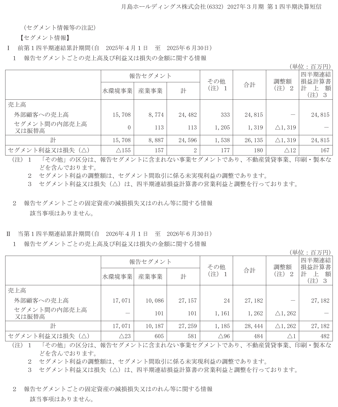 月島HD27年3月期第1四半期の水環境・産業事業の売上と損益比較