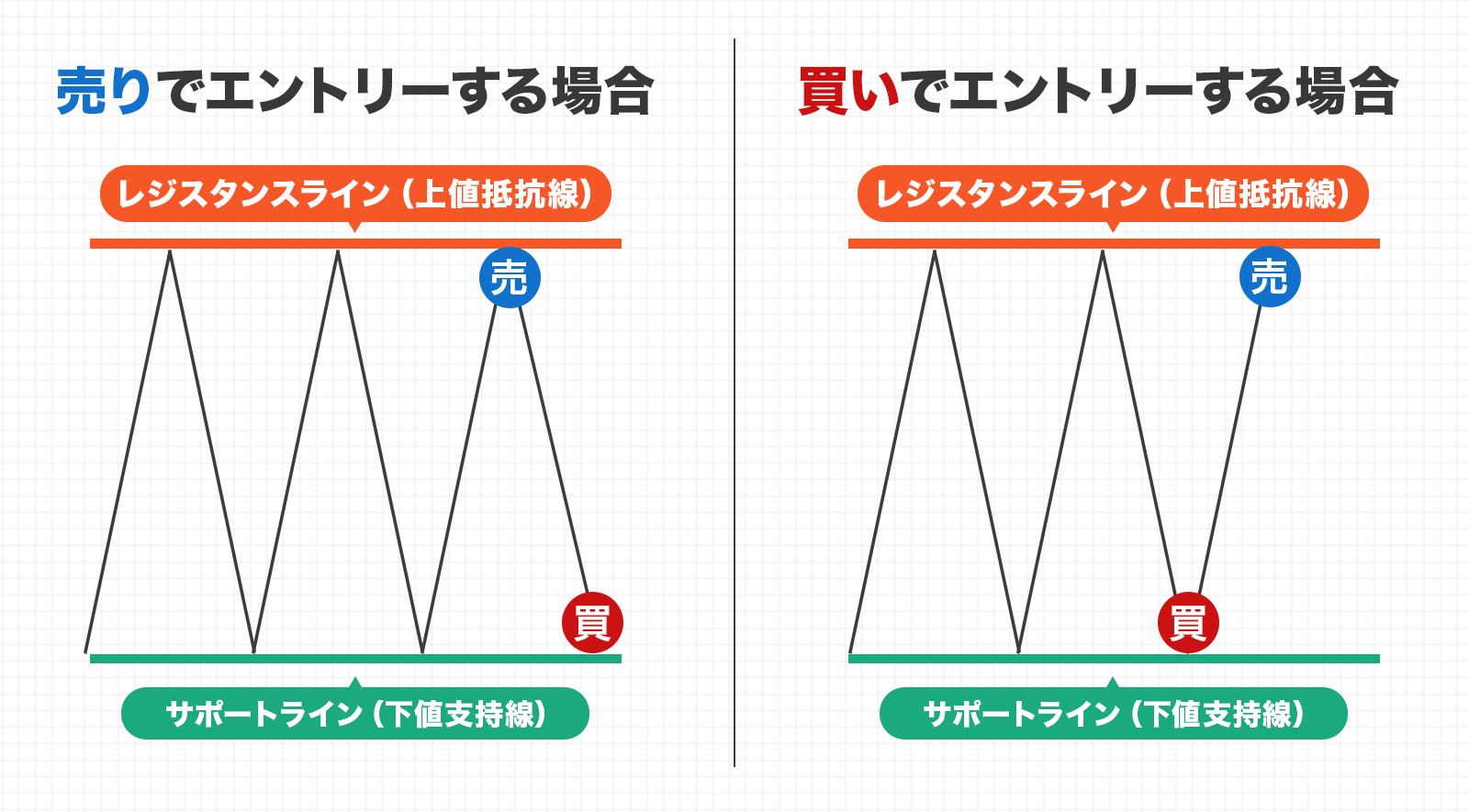 サポートライン・レジスタンスラインで「逆張り」する