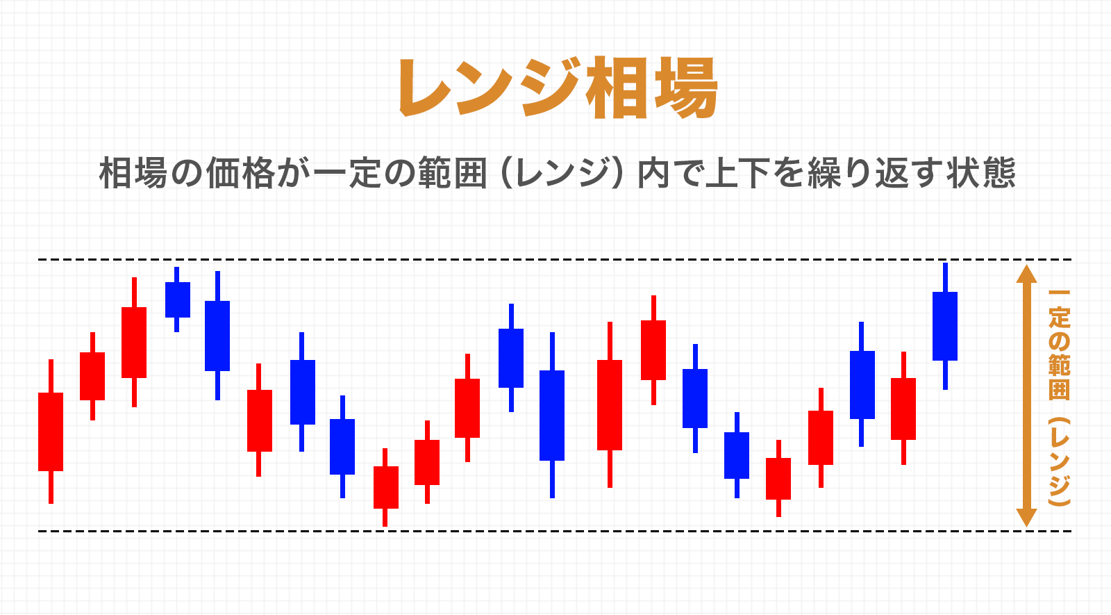 レンジ相場とは相場が一定の範囲内で推移する状態