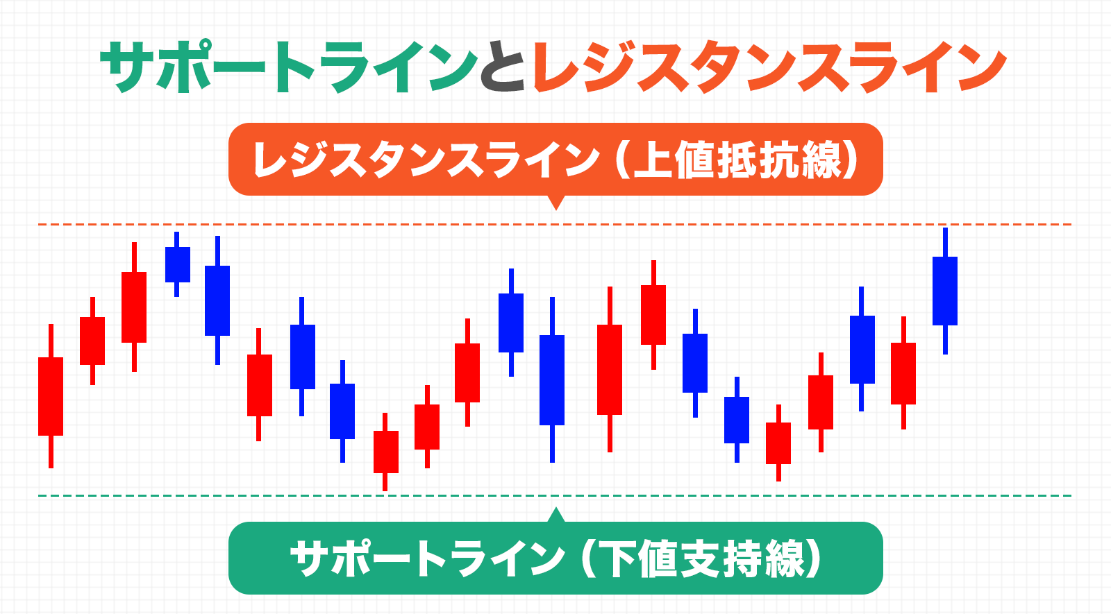 レンジ相場ではサポート・レジスタンスラインが明確