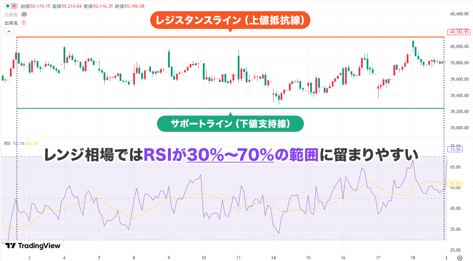 テクニカル指標を活用する