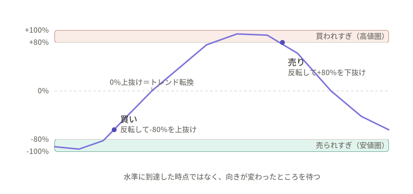 RCIが示す「買われすぎ」「売られすぎ」の仕組み