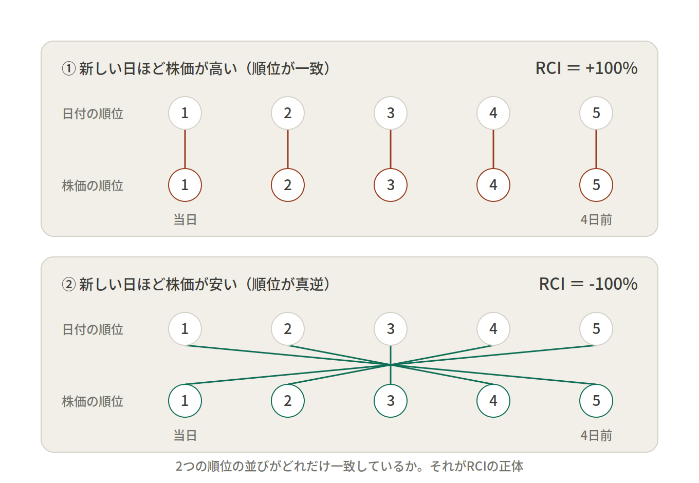 RCIの計算式と順位相関係数の考え方｜5日間の計算例つき