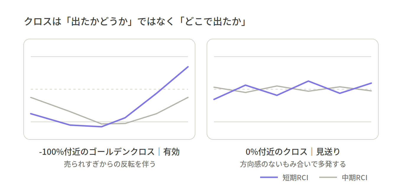 ゴールデンクロス・デッドクロスは「どこで起きたか」を見る