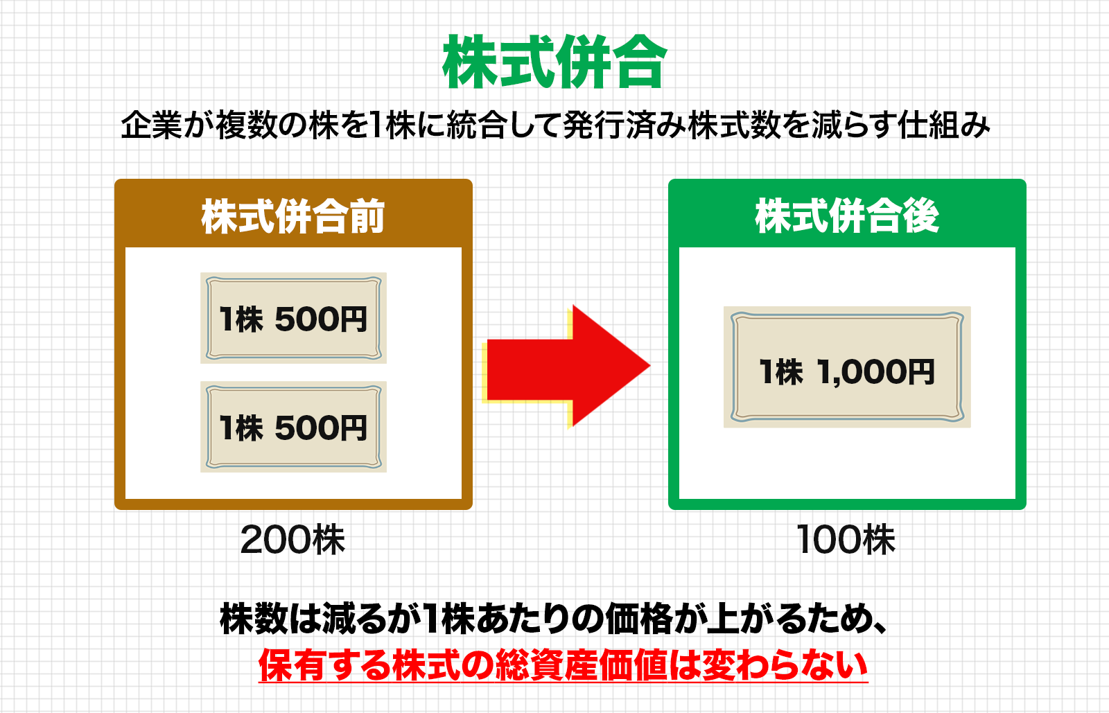 株式併合は企業が複数の株を1株に統合して発行済み株式数を減らす仕組み