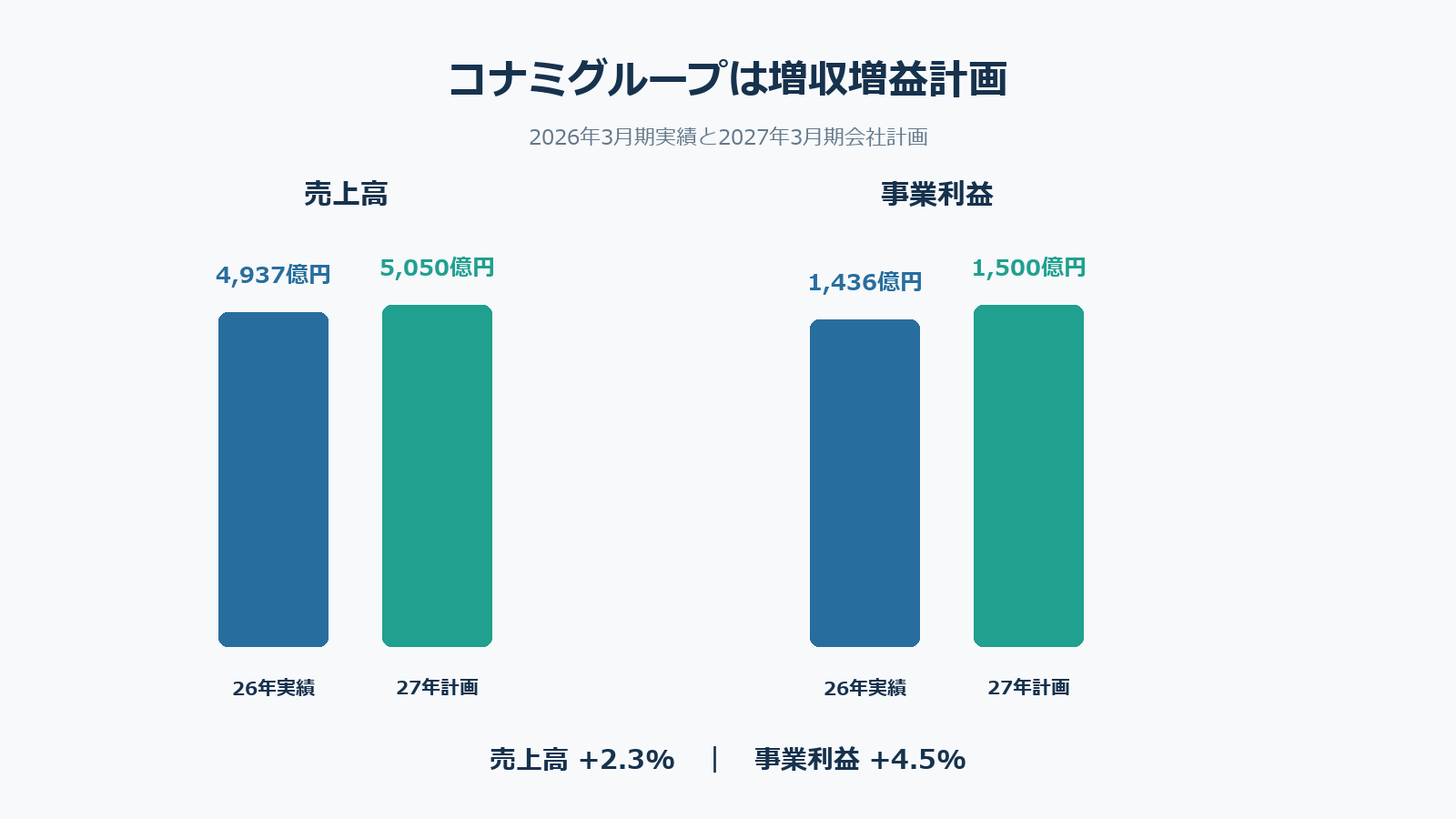 コナミグループの売上高と事業利益の増加
