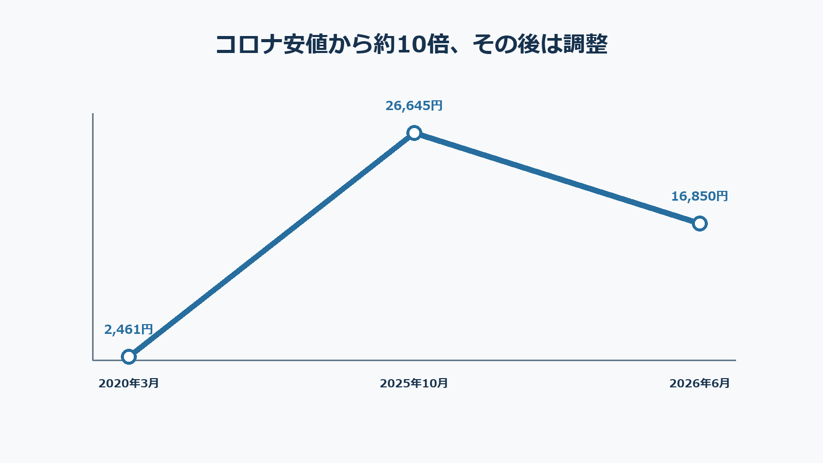コナミグループ株価の長期上昇と調整