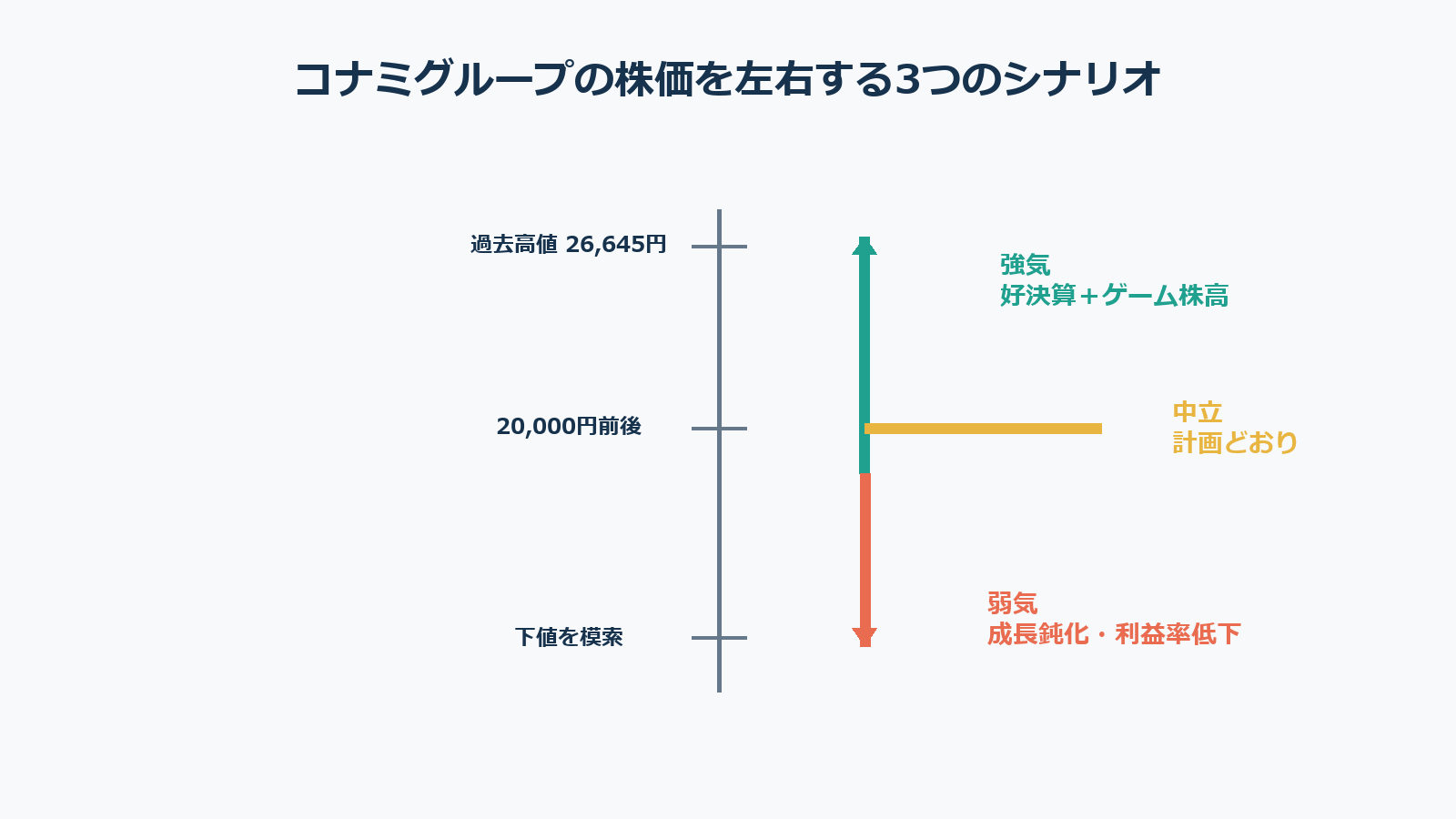 コナミグループ株価の強気中立弱気シナリオ