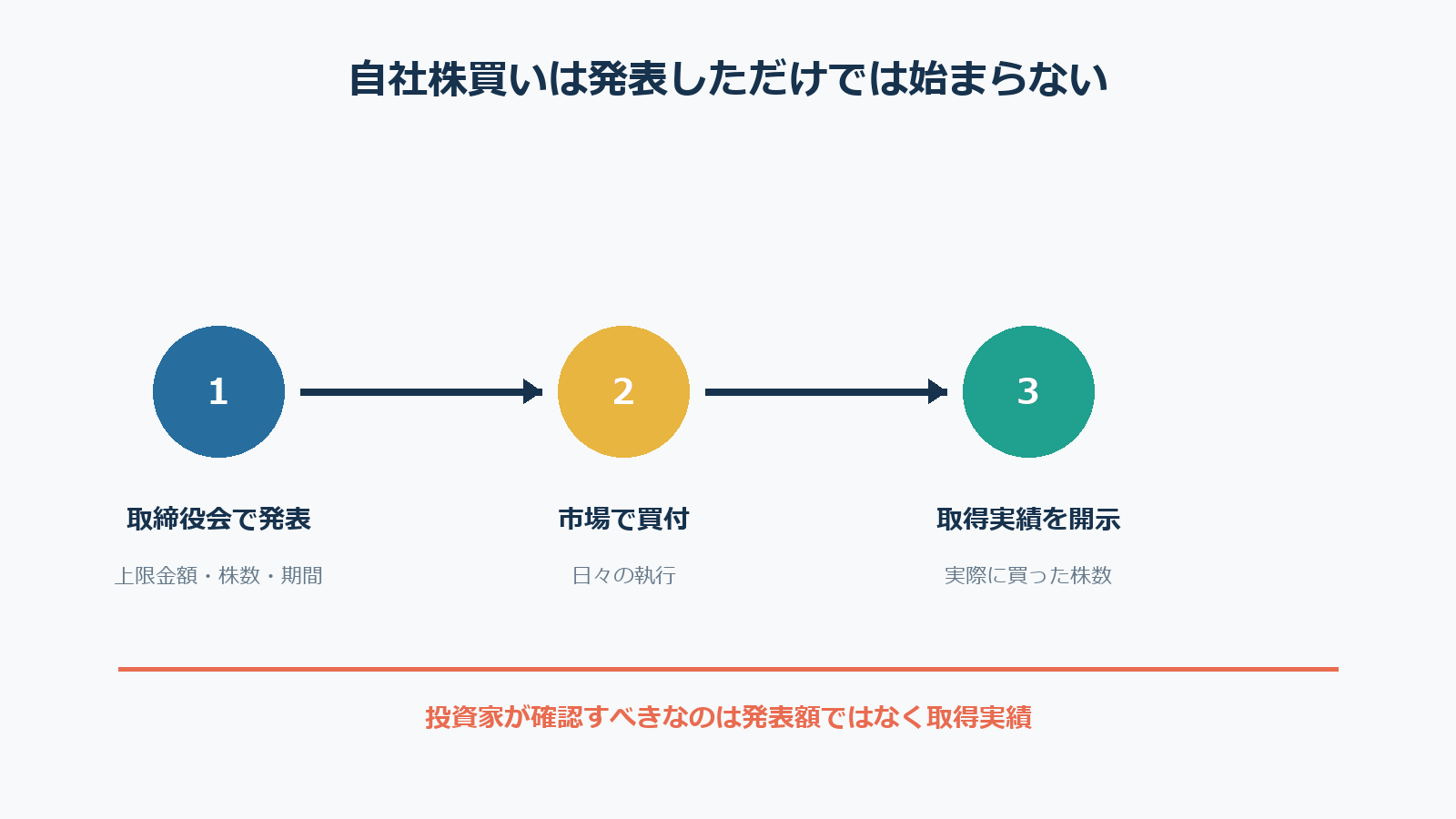 自社株買いの発表から取得実績開示までの流れ