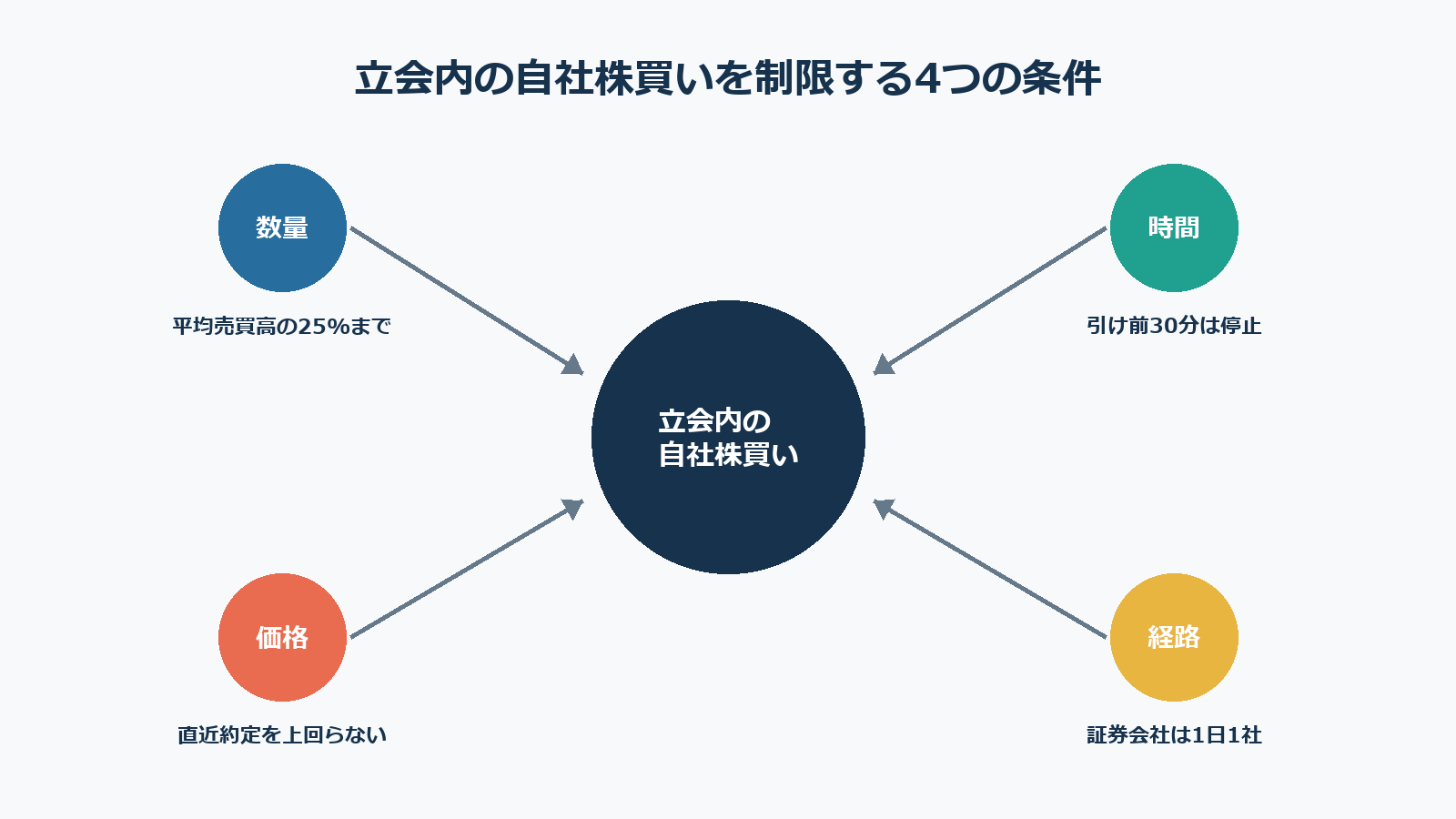 立会内の自社株買いに設けられた4つの制約