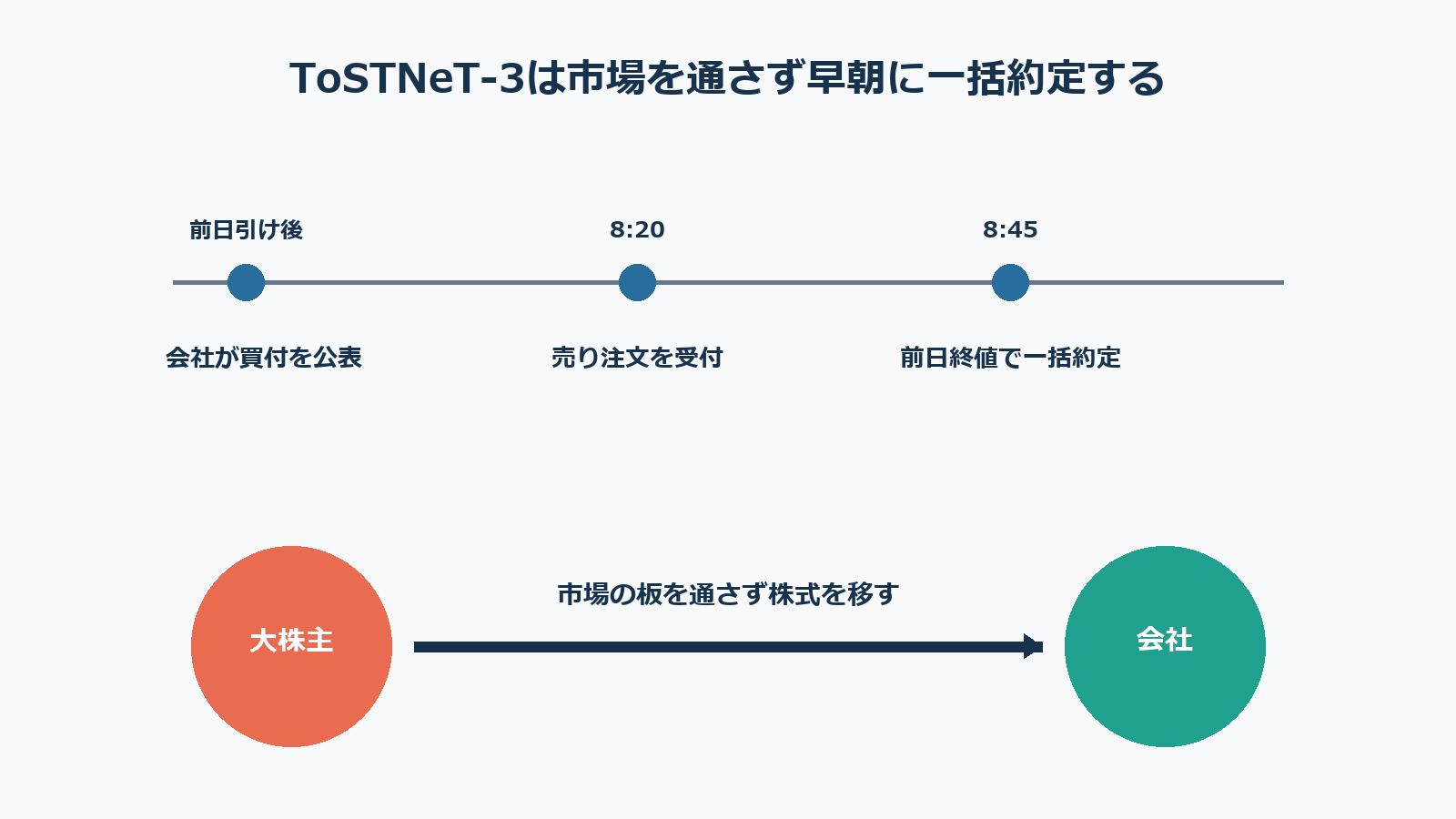 ToSTNeT-3で早朝に一括約定する流れ