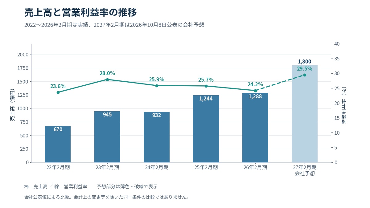 ローツェの22〜26年2月期売上高と営業利益率の実績、27年2月期会社予想。27年予想は売上1800億円、営業利益率29.5%。