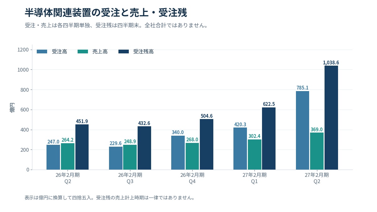 半導体関連装置の四半期受注高・売上高・期末受注残。27年2月期Q2は受注785.1億円、売上369.0億円、受注残1038.6億円。