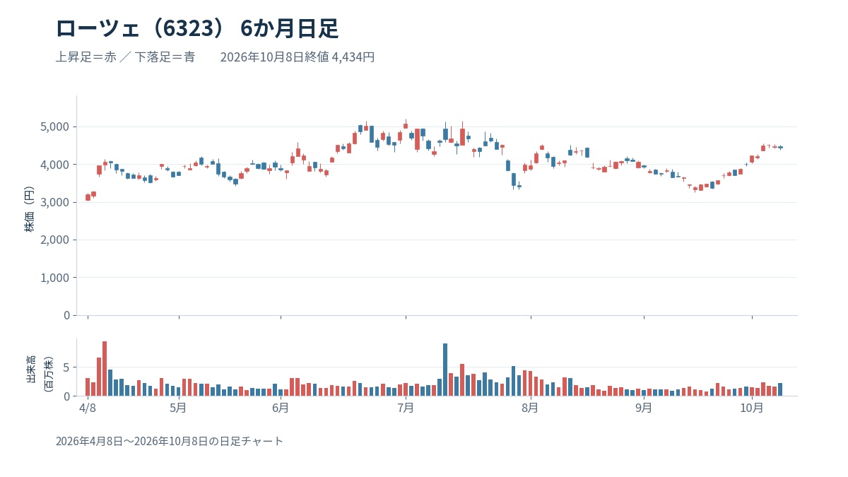 ローツェ6323の6か月日足と出来高。2026年4月8日〜2026年10月8日、終値4434円。