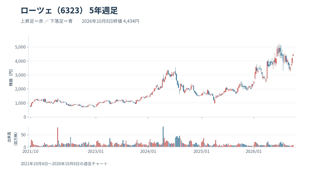 ローツェ6323の5年週足と出来高。2021年10月4日〜2026年10月8日、終値4434円。