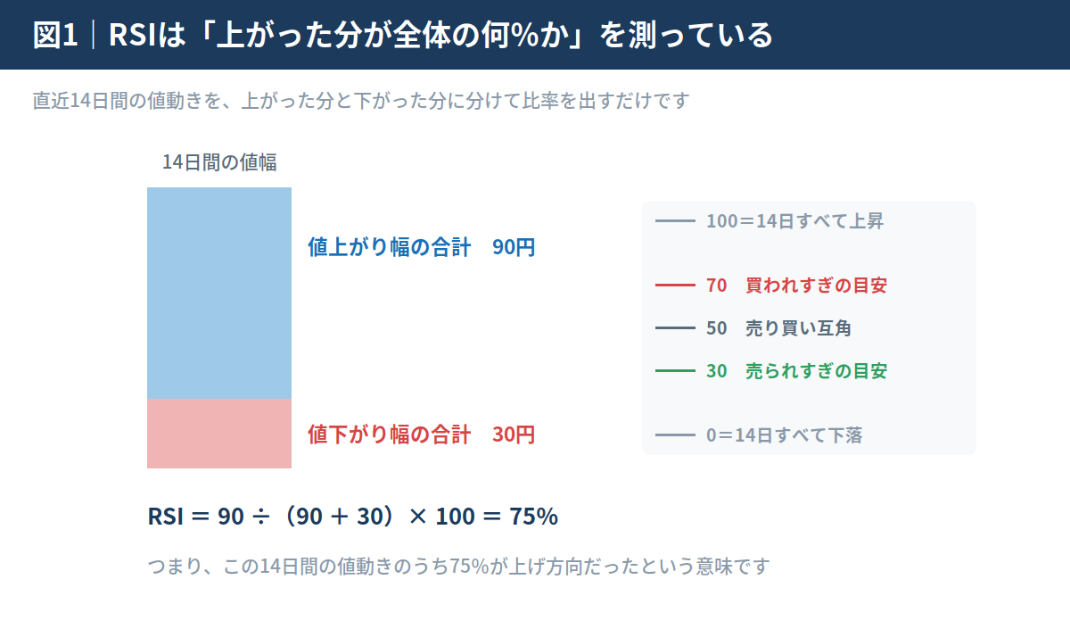 RSIの計算のしくみ。14日間の値幅を値上がり分と値下がり分に分け、上げの割合を求める過程と、100・70・50・30・0の目安を示した図解