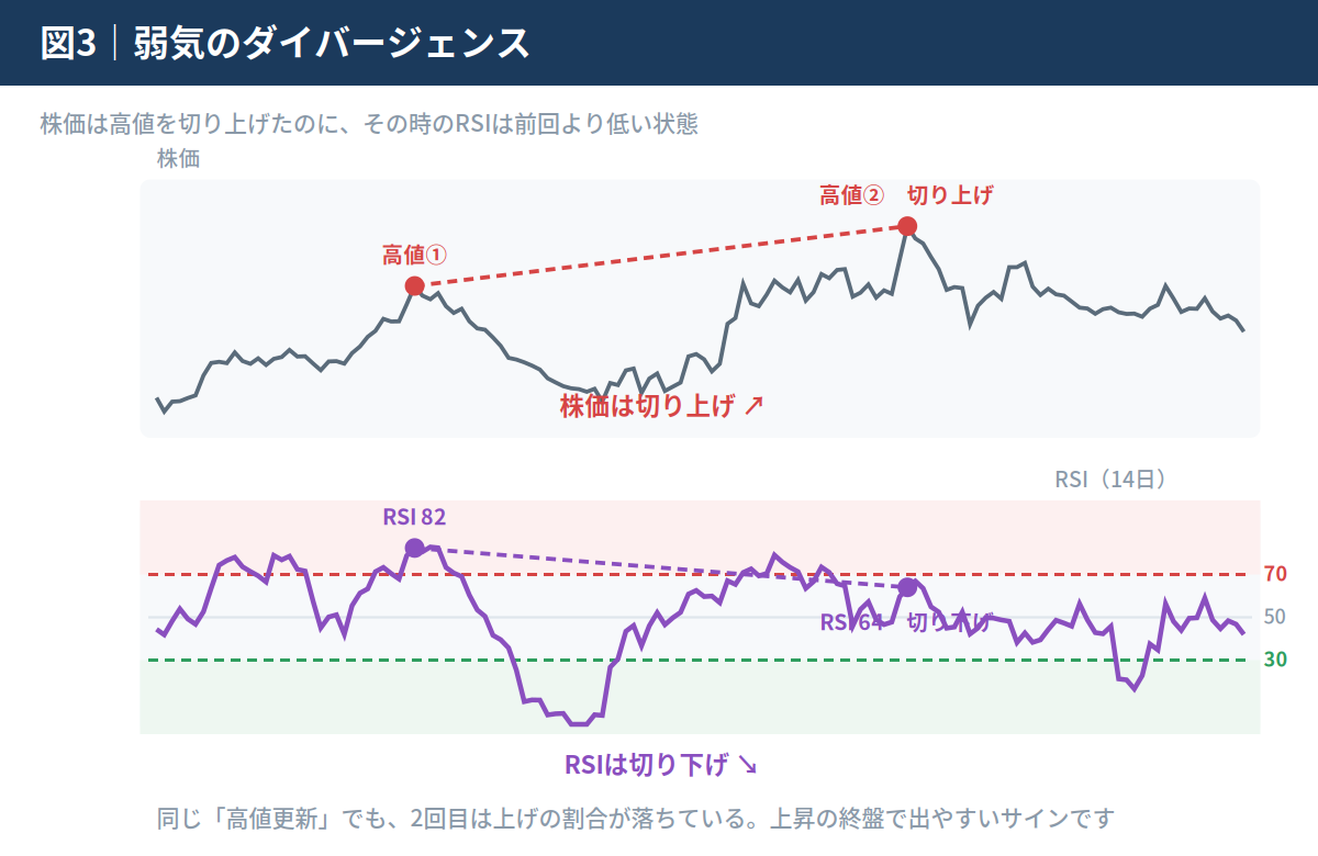 株価は高値を切り上げたのに、その時点のRSIが82から64へ切り下がっている弱気のダイバージェンスの図解