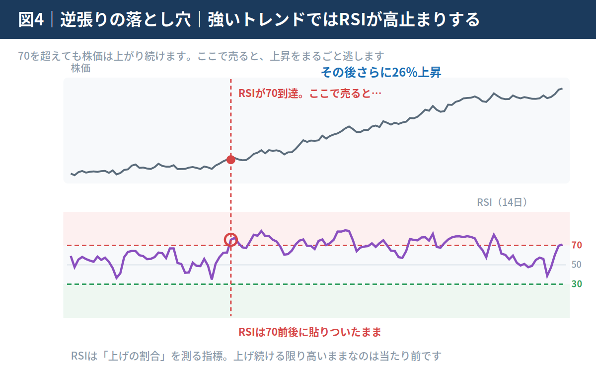 強い上昇トレンドでRSIが70に到達した後も株価が上昇を続け、RSIが70前後に貼りついたままになる様子を示した図解