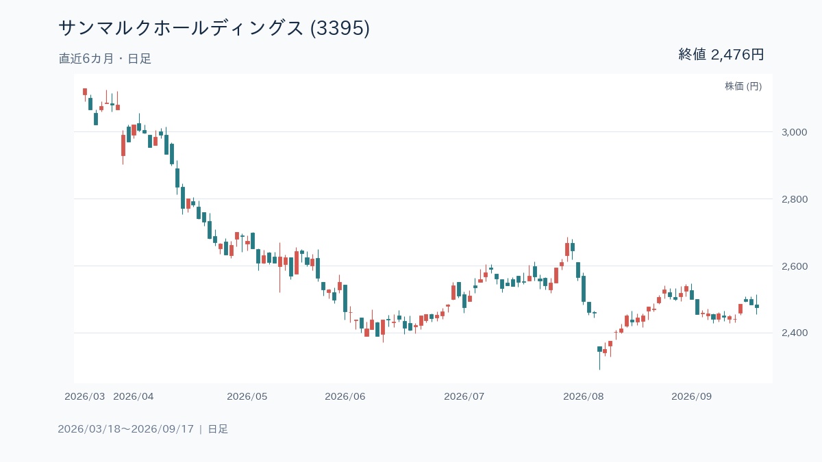 サンマルクHD(3395)の日足株価、2026年3月18日〜2026年9月17日