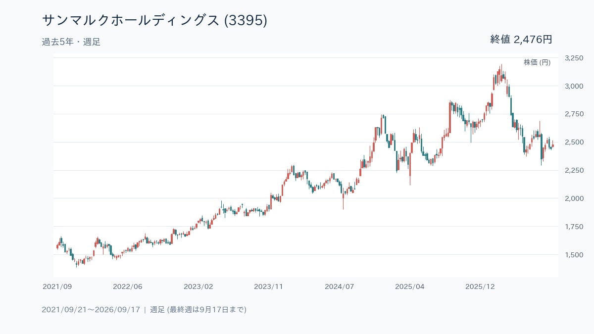 サンマルクHD(3395)の週足株価、2021年9月21日〜2026年9月17日