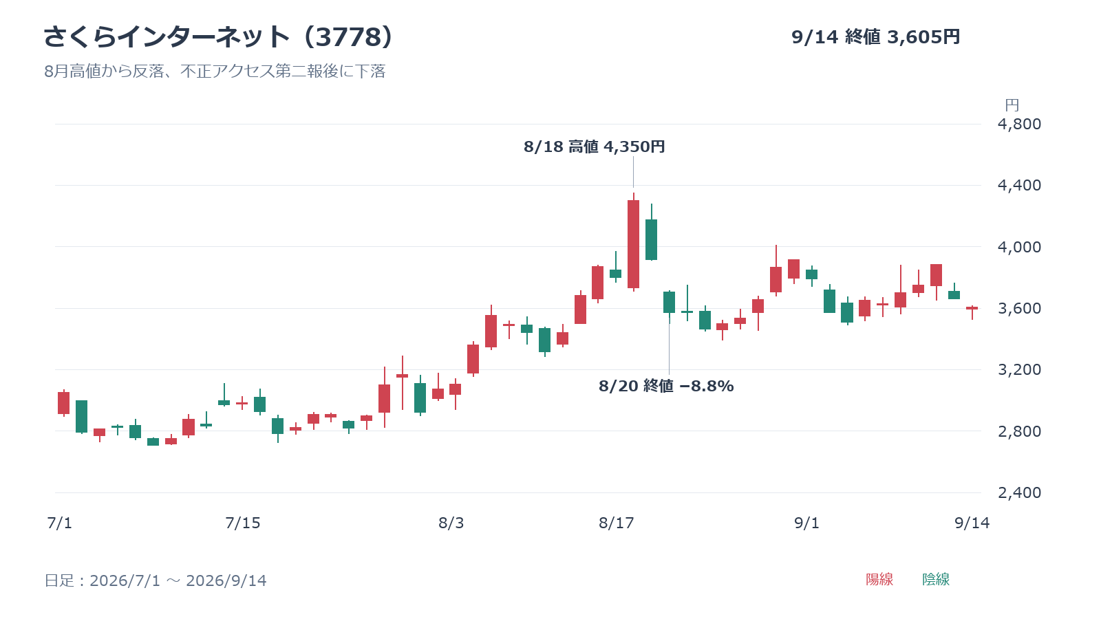 さくらインターネット(3778)の日足チャート、2026年7月1日~9月14日、8月高値と不正アクセス第二報後の下落